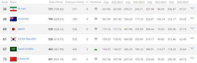 中国FIFA世界排名第几_国足仍位居亚洲第6