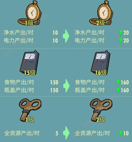 辐射避难所Online生产型居民怎么升级_生产型居民升级方式详解