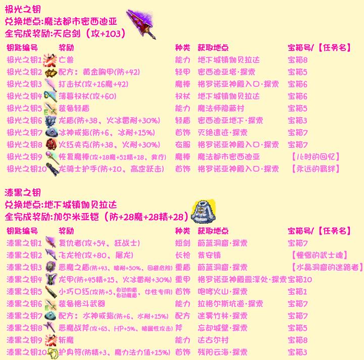 最终幻想勇气启示录保险箱钥匙怎么获得_保险箱钥匙获得攻略