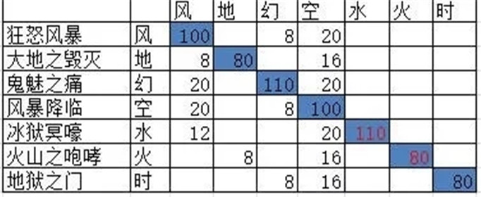 空之轨迹魔能属性怎么选择?